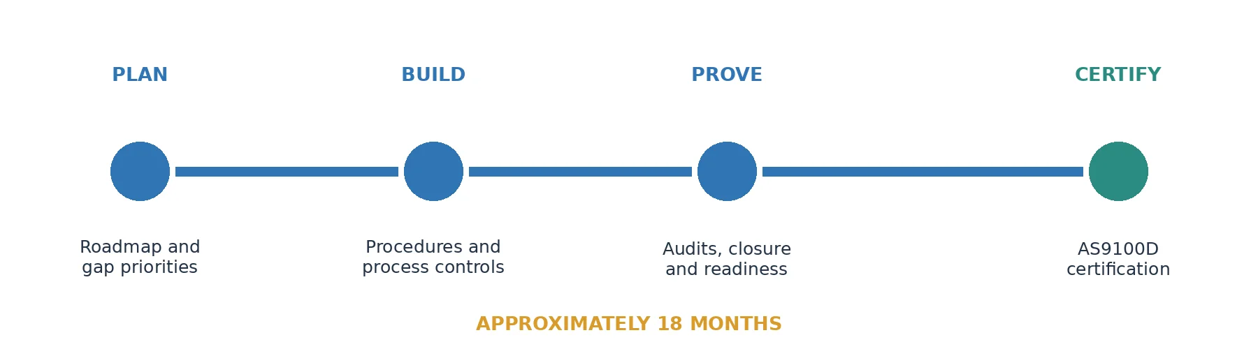 implementation-approach Implementation Approach