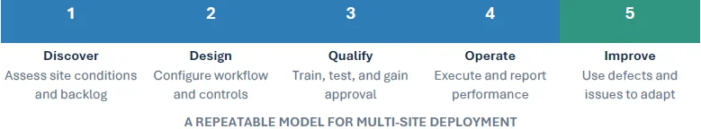 repeatable-model-for-multi-site-deployment Repeatable Model for Multi-Site Deployment
