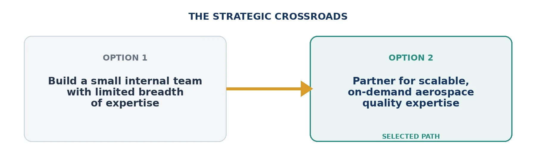 the-strategic-crossroads The Strategic Crossroads: Option1: Build a small internal team with limited breadth of expertise Option 2: Partner for scalable, on-demand aerospace quality expertise Selected Path
